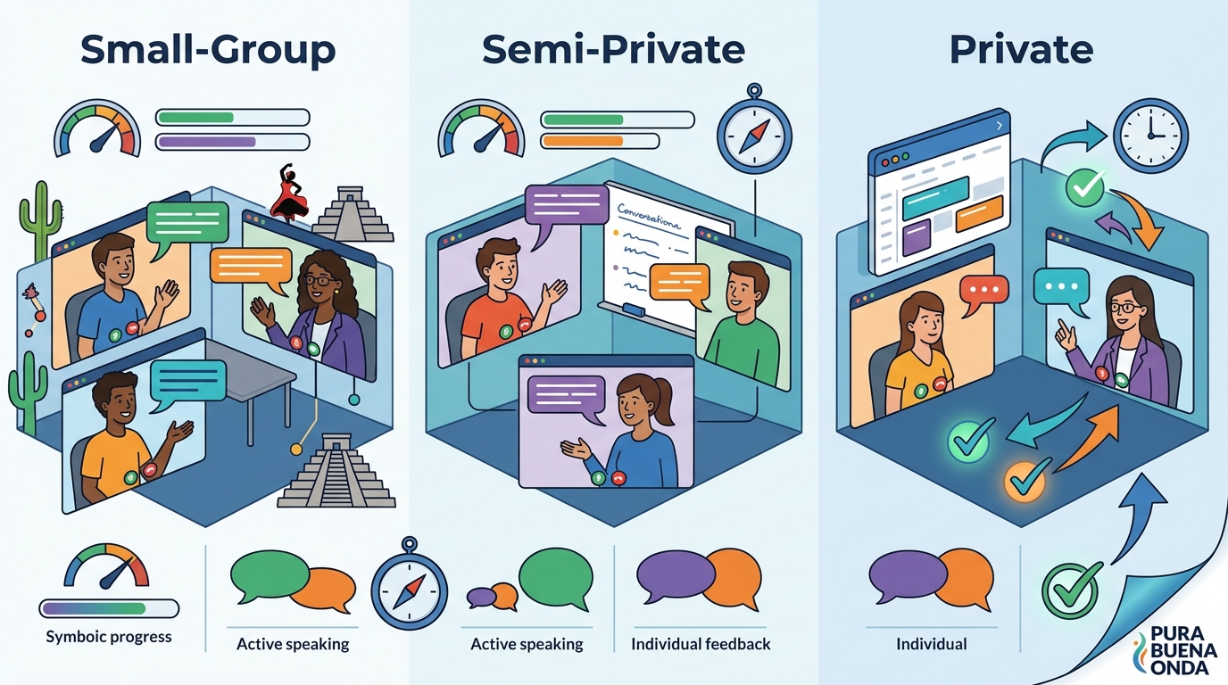 Small-Group vs. Semi-Private vs. Private Spanish Classes