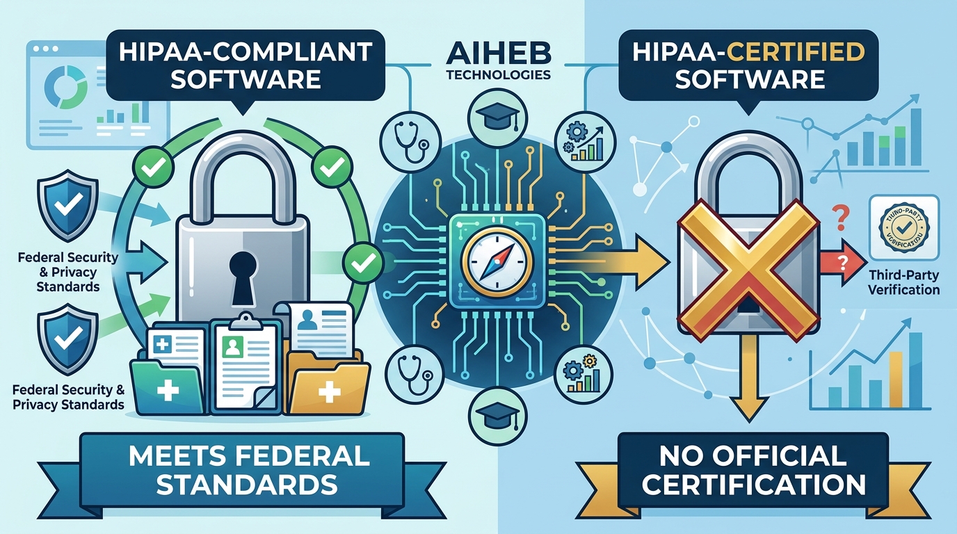 HIPAA-Compliant vs HIPAA-Certified Software: The 2026 Difference