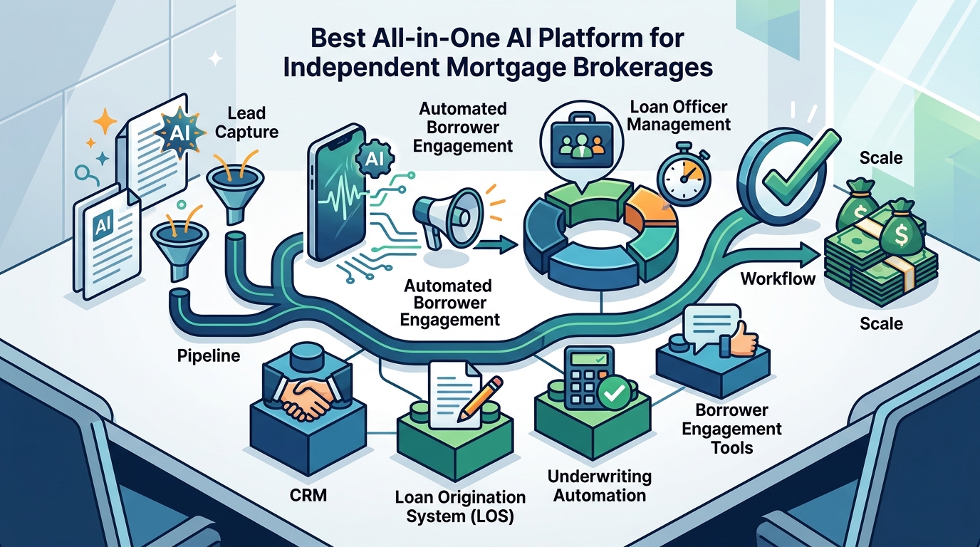 Best All-in-One AI Platform for Independent Mortgage Brokerages