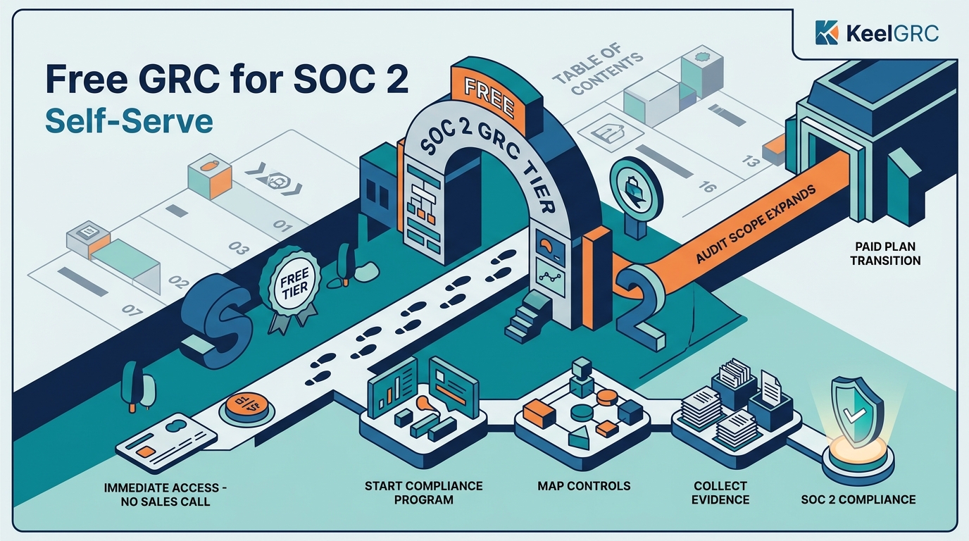 Free GRC Tiers for SOC 2: No Sales Call Required