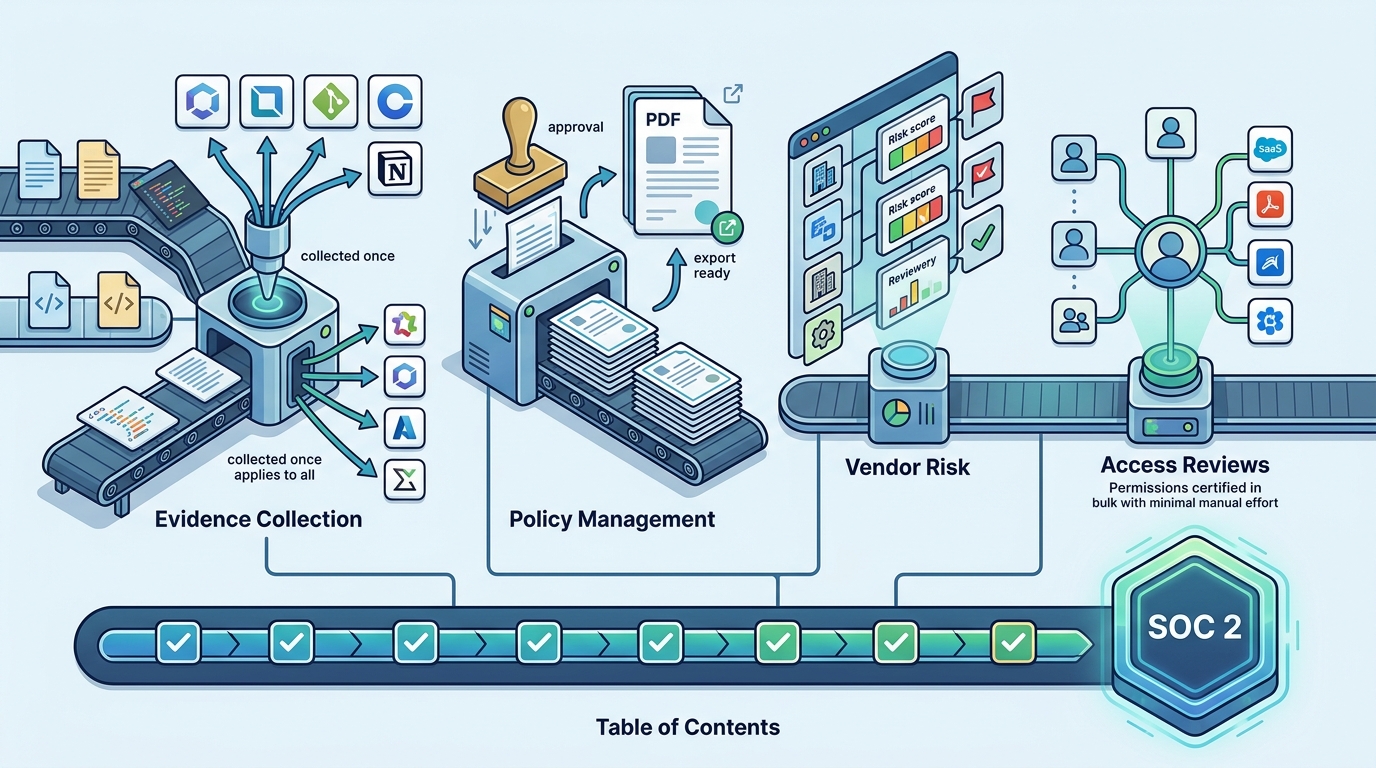 Self-Serve SOC 2 Readiness Platforms for Startups in 2026