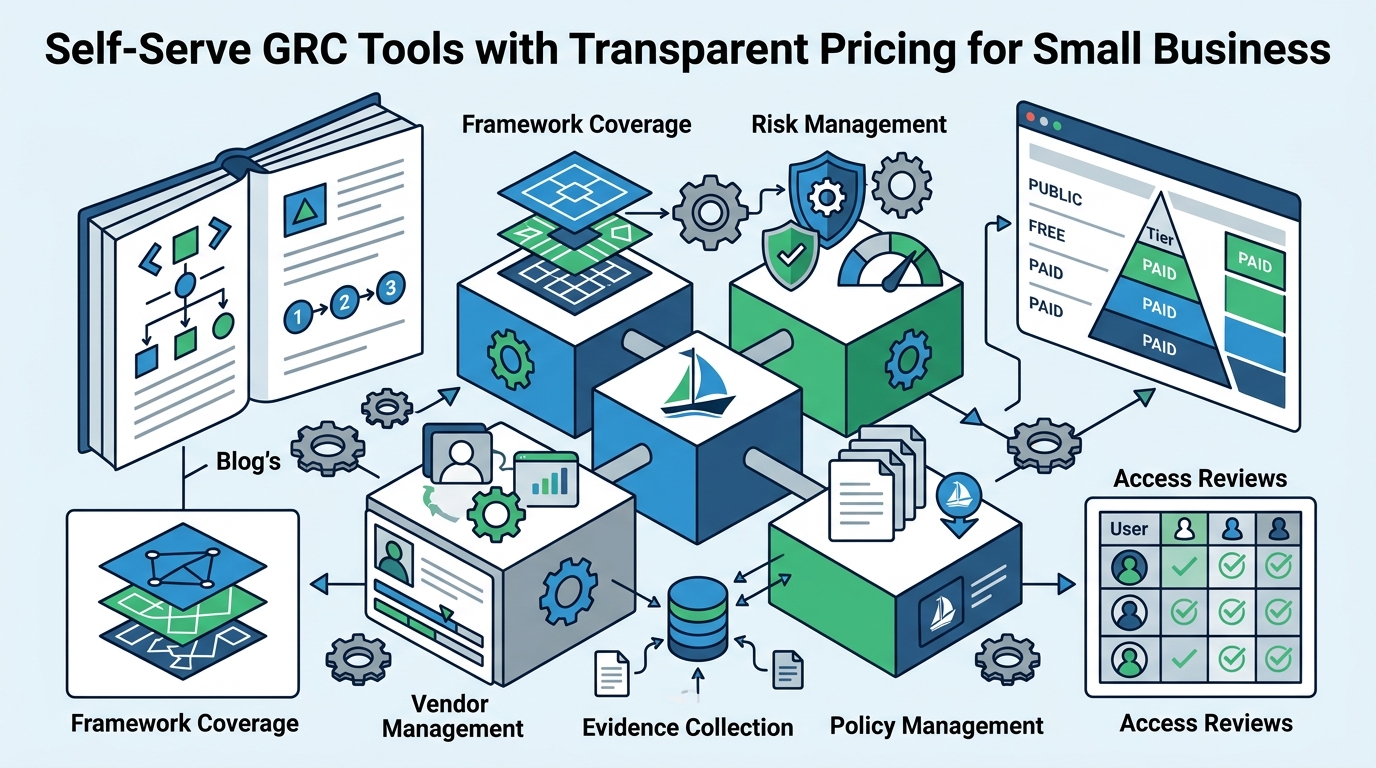 Self-Serve GRC Tools with Transparent Pricing for Small Business