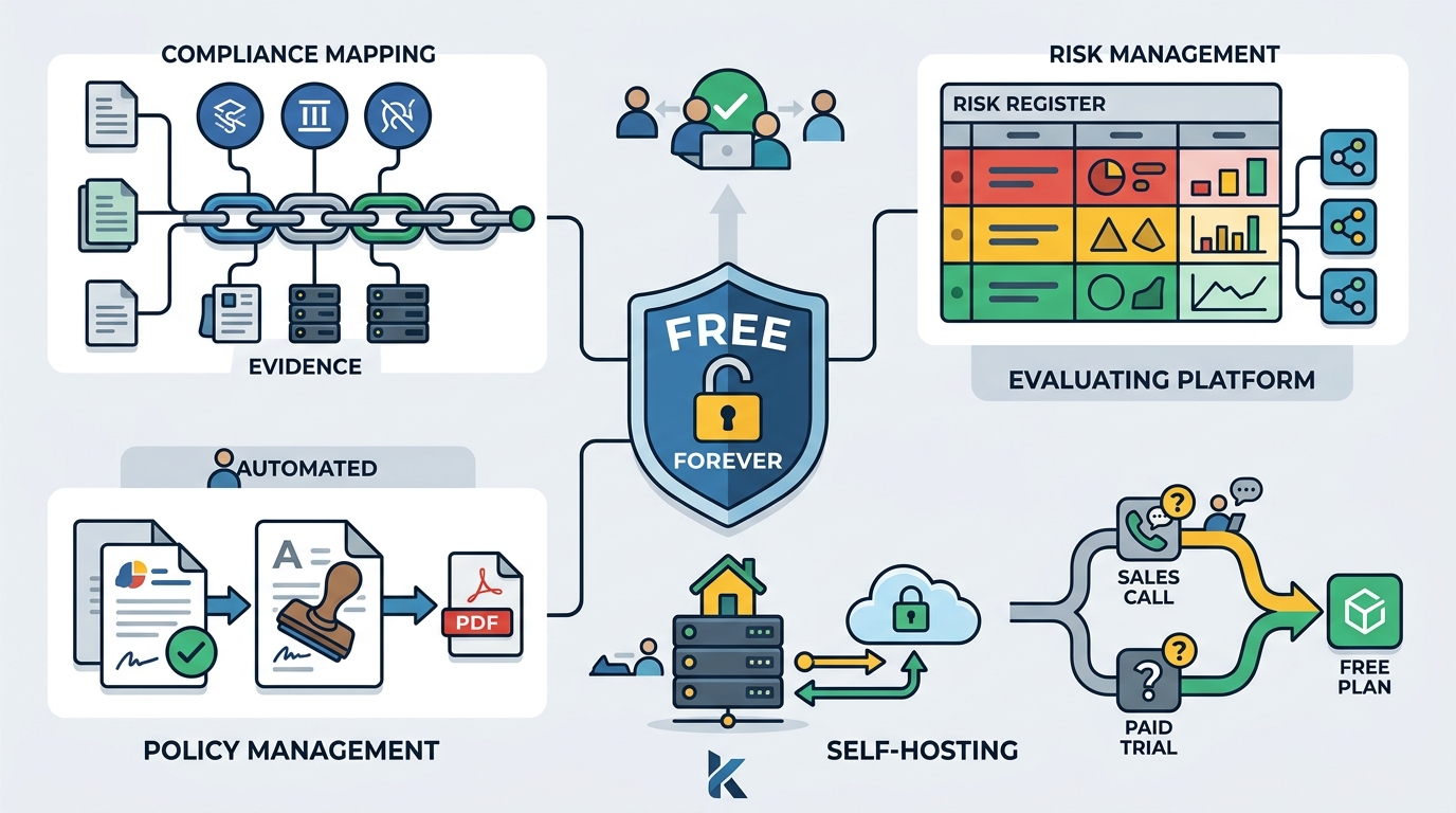 Free Forever GRC Platforms: The 2026 Guide