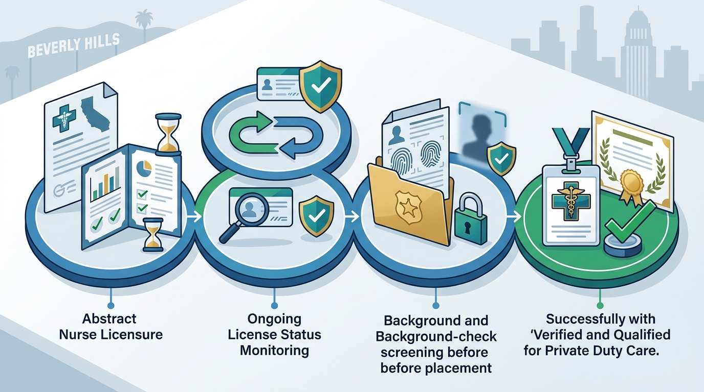California RN and LVN Verification Guide for Private Duty Care