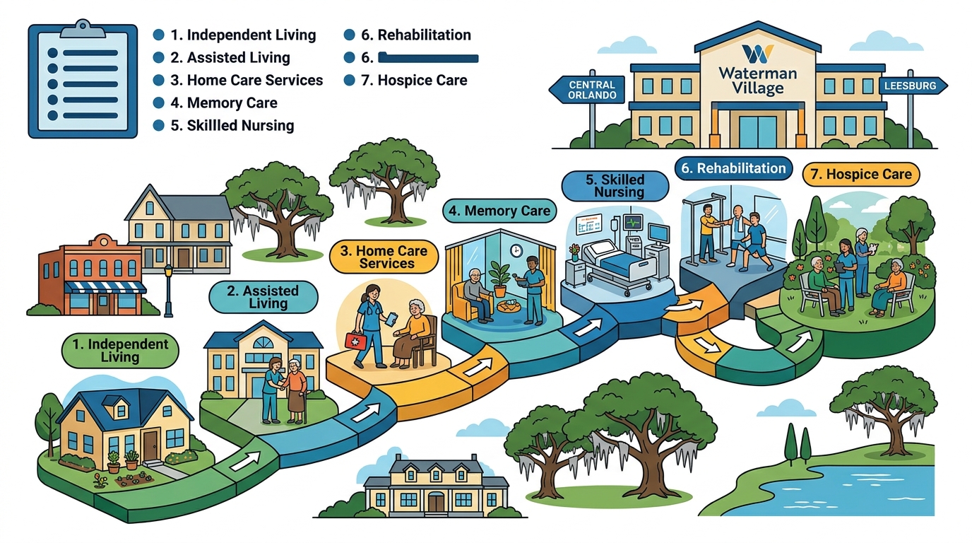 7 Top Continuing Care Options for Aging in Place in Mount Dora